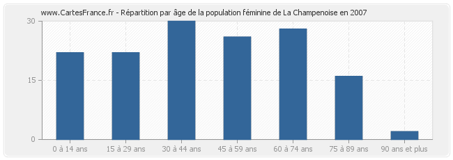 Répartition par âge de la population féminine de La Champenoise en 2007